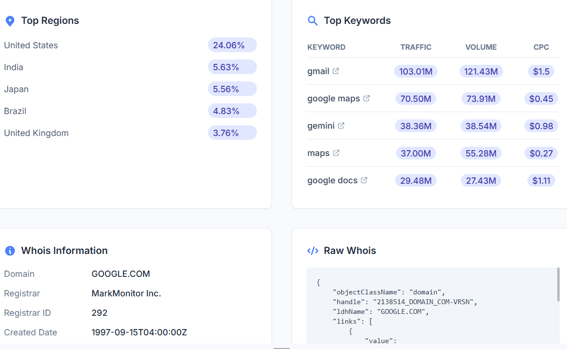 Identify Top Traffic Keywords