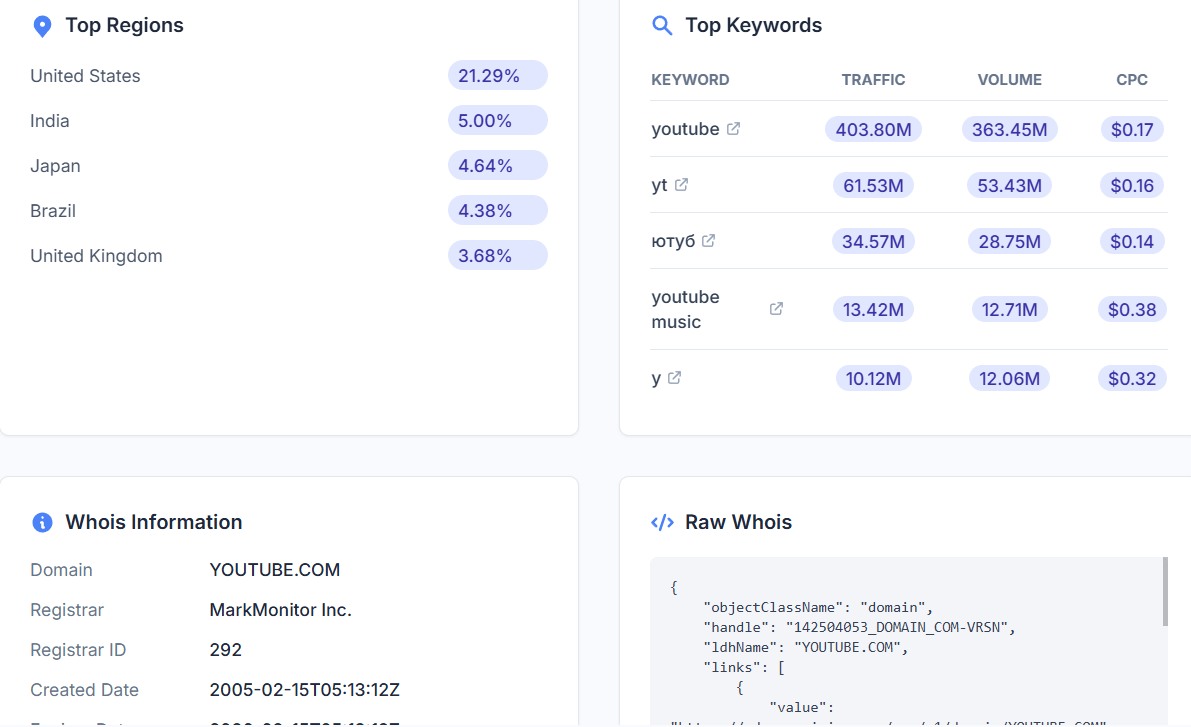 Regional Traffic Insights